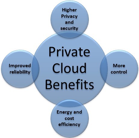 Private cloud chất lượng cao có những lợi ích nào cho doanh nghiệp? 2 private cloud chất lượng cao private cloud chất lượng cao