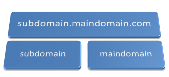 subdomain la gi