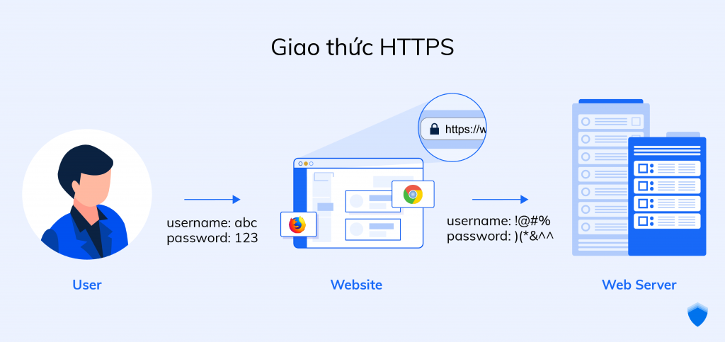 Khác nhau giữa HTTP và HTTPs , giao thức nào tốt nhất cho Website? 4 khác nhau giữa HTTP và HTTPs
