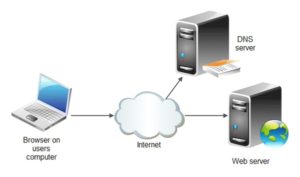 cấu hình web server