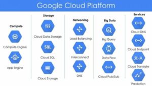 Google Cloud Platform là gì? Những công cụ nổi bật của ứng dụng này 3 cloud platform
