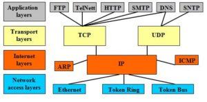 Mô hình TCP/IP là gì? Những điều bạn cần biết về mô hình này 3 tcp ip tcp ip