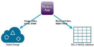 Object Storage là gì? Tất tần tật những điều cần biết về Object Storage 2 Object Storage storage meaning