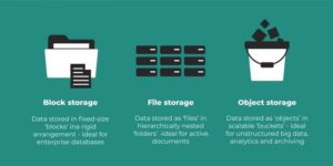 Object Storage là gì? Tất tần tật những điều cần biết về Object Storage 3 Object Storage storage meaning