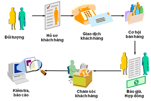 quản lý quan hệ khách hàng (crm)