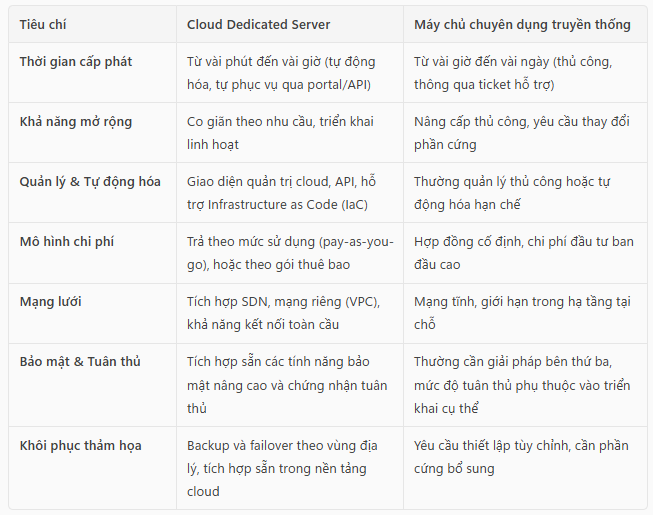 Cloud dedicated servers | Understanding Cloud Dedicated Servers: Features, Benefits, and Management