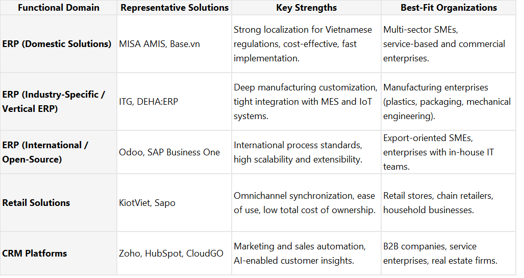 Functional Domain Representative Solutions Key Strengths Best‑Fit Organizations ERP (Domestic Solutions) MISA AMIS, Base.vn Strong localization for Vietnamese regulations, cost‑effective, fast implementation. Multi‑sector SMEs, service‑based and commercial enterprises. ERP (Industry‑Specific / Vertical ERP) ITG, DEHA:ERP Deep manufacturing customization, tight integration with MES and IoT systems. Manufacturing enterprises (plastics, packaging, mechanical engineering). ERP (International / Open‑Source) Odoo, SAP Business One International process standards, high scalability and extensibility. Export‑oriented SMEs, enterprises with in‑house IT teams. Retail Solutions KiotViet, Sapo Omnichannel synchronization, ease of use, low total cost of ownership. Retail stores, chain retailers, household businesses. CRM Platforms Zoho, HubSpot, CloudGO Marketing and sales automation, AI‑enabled customer insights. B2B companies, service enterprises, real estate firms. 