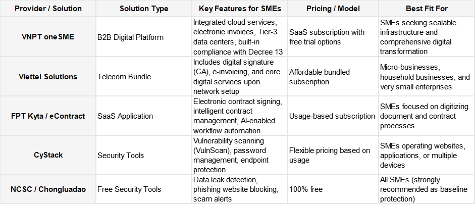 The Impact of Digital Transformation and Cybersecurity Challenges on Vietnamese SMEs (2025–2026) explores how digital adoption influences business growth, risks, resilience, and long-term competitiveness. | Chuyển đổi số và thách thức an ninh mạng đối với doanh nghiệp vừa và nhỏ (SEM) tại Việt Nam (giai đoạn 2025-2026)