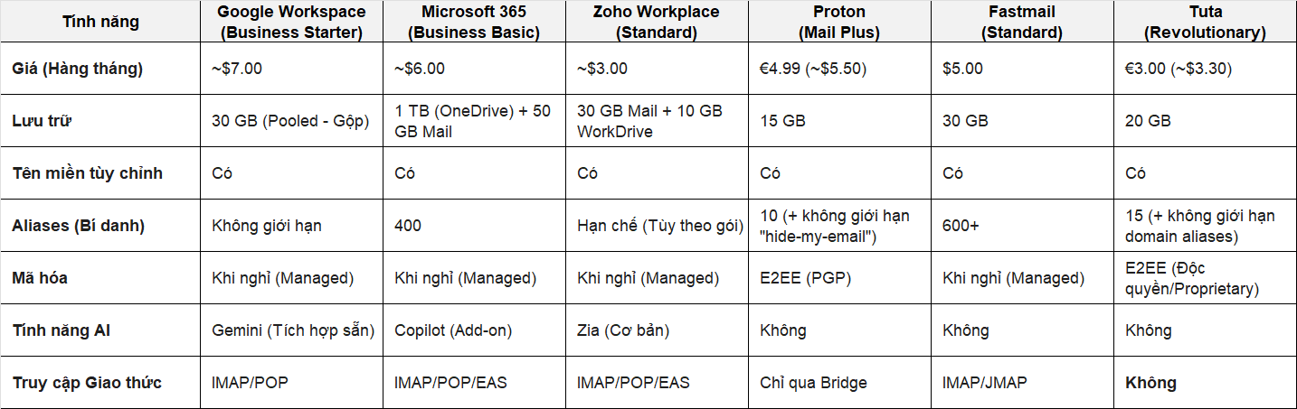 Bức tranh toàn cầu về dịch vụ Email Hosting năm 2026: Phân tích toàn diện về kiến trúc, chủ quyền dữ liệu và động lực thị trường 4 dịch vụ Email Hosting
