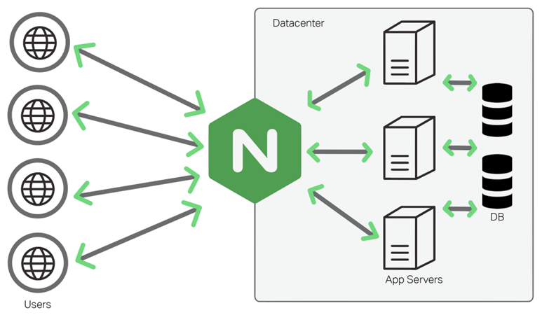 apache nginx