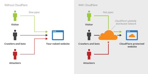 Cloudflare là gì