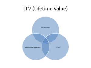 customer lifetime value