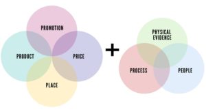 7P trong marketing dịch vụ