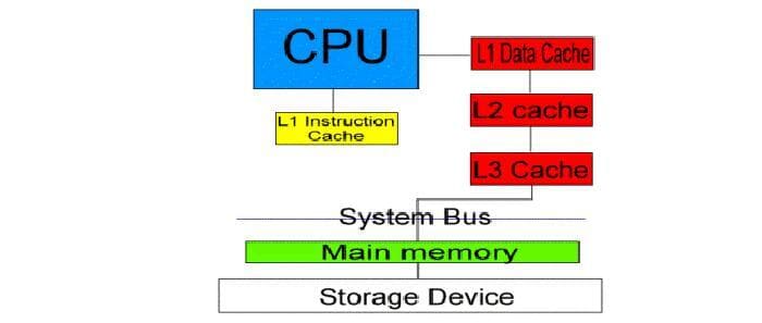 Bộ nhớ đệm là gì? Cách hoạt động của bộ nhớ đệm ra sao? 3 bộ nhớ đệm là gì
