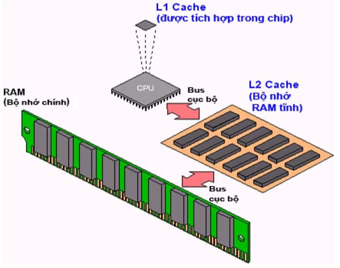 Bộ nhớ đệm là gì? Cách hoạt động của bộ nhớ đệm ra sao? 6 bộ nhớ đệm là gì
