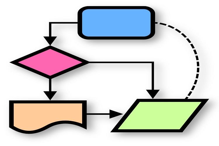 Flow Chart Là Gì? Cách Vẽ Lưu đồ Flowchart Chuyên Nghiệp Nhất