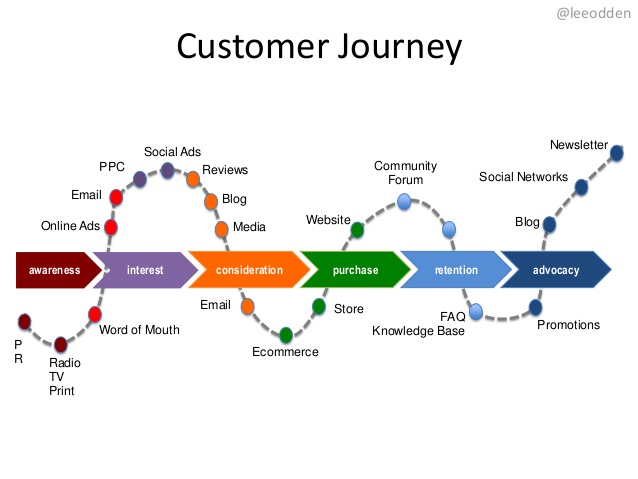 definition customer journey