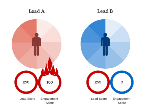 lead trong marketing là gì