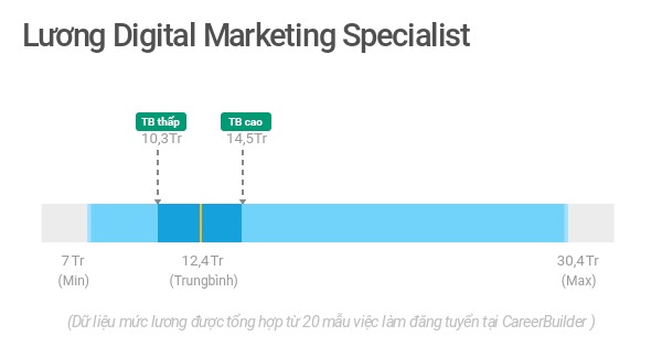 lương digital marketing