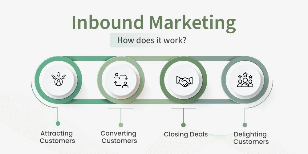 Inbound Marketing là gì? (Cách xây dựng một chiến lược sinh lợi hiệu quả)