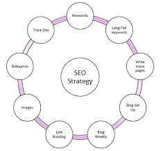 yếu tố cần có trong chiến lược SEO