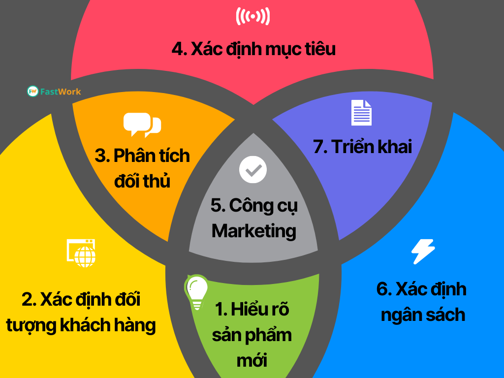 chiến lược tiếp thị sản phẩm mới