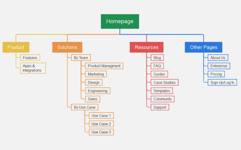 Sitemap là gì? Tôi có cần một sitemap không?