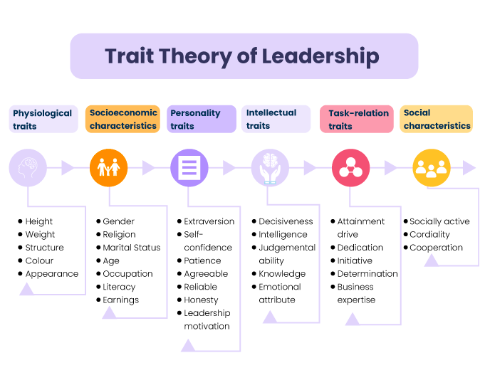 Các lý thuyết cổ điển về khái niệm "Lãnh đạo (Leadership)"