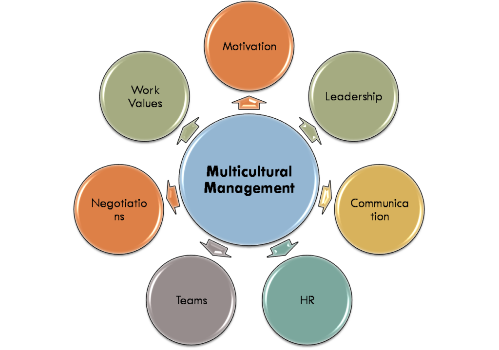 Quản lý và Lãnh đạo Đội Ngũ Đa Văn Hóa: Các Yếu Tố Chủ Chốt
