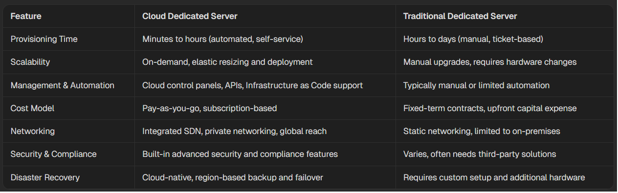 Cloud dedicated servers