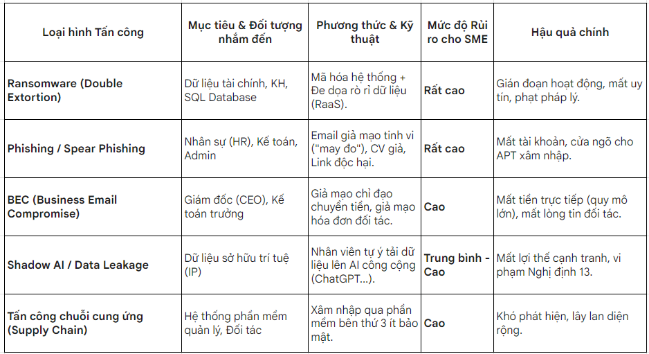 Chuyển đổi số và thách thức an ninh mạng đối với doanh nghiệp vừa và nhỏ (SEM) tại Việt Nam (giai đoạn 2025-2026) 